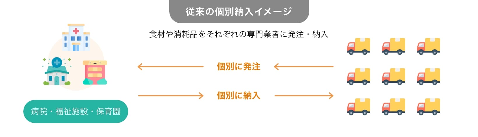 従来の個別納入イメージ