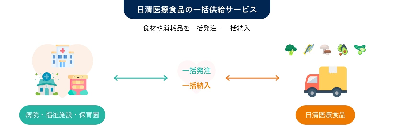 日清医療食品の一括供給サービス