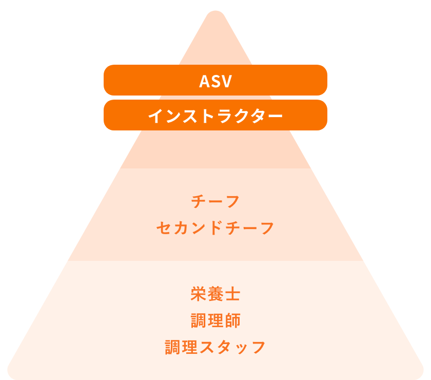 調理師→リーダー→チーフ（事業所責任）