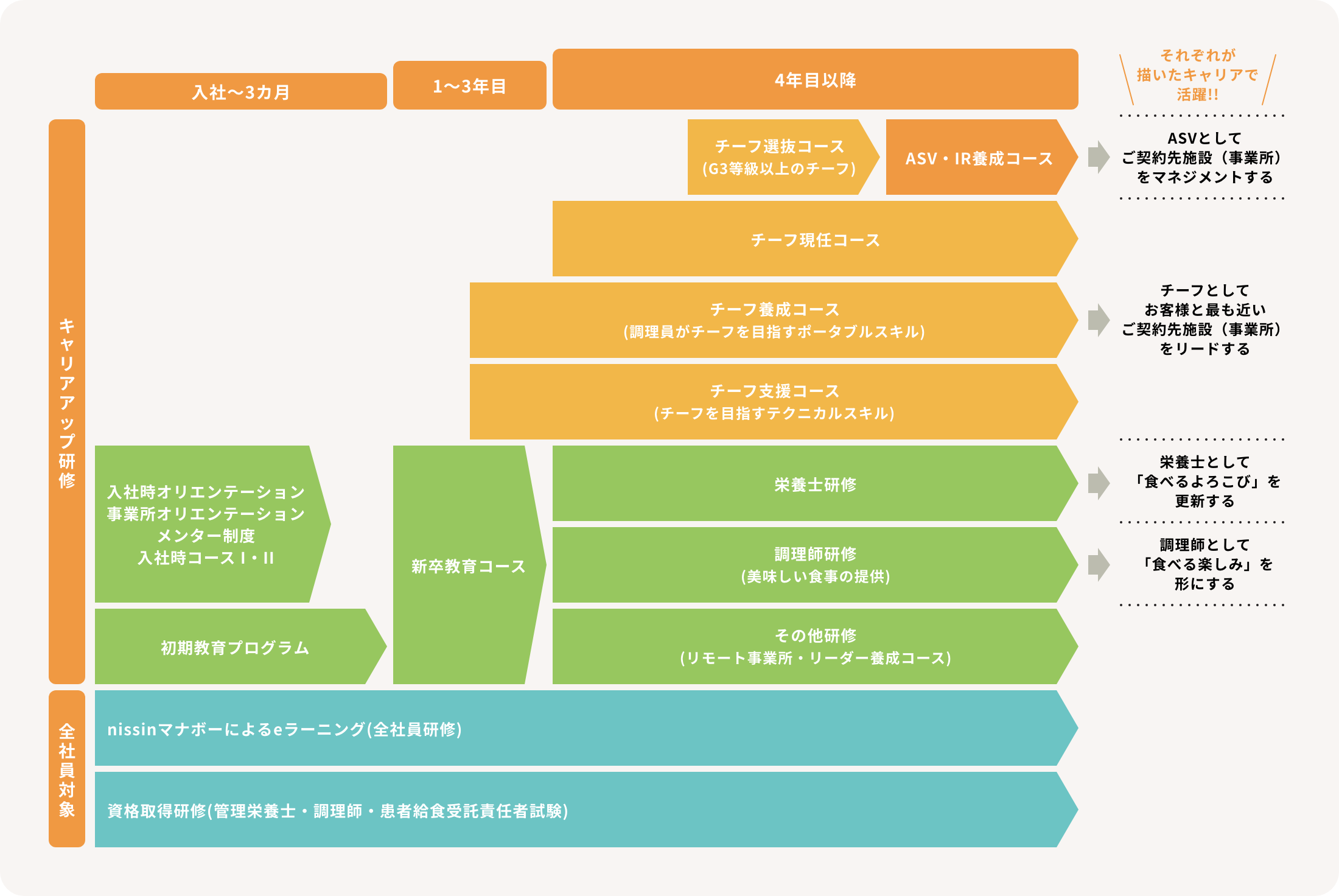 栄養士・調理師の育成