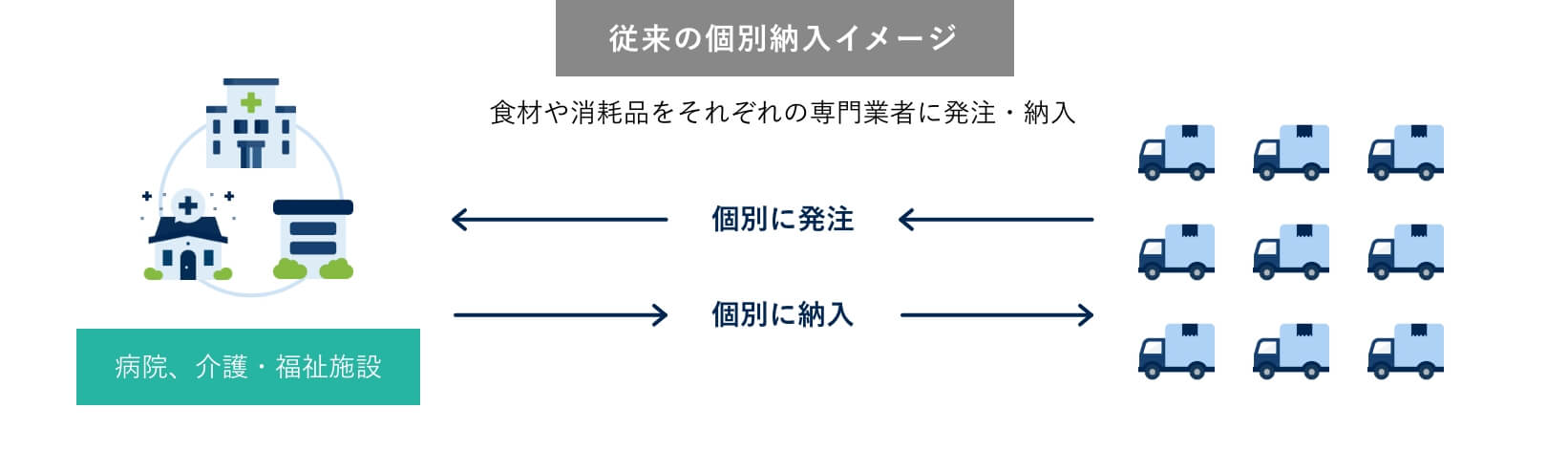 従来の個別納入イメージ