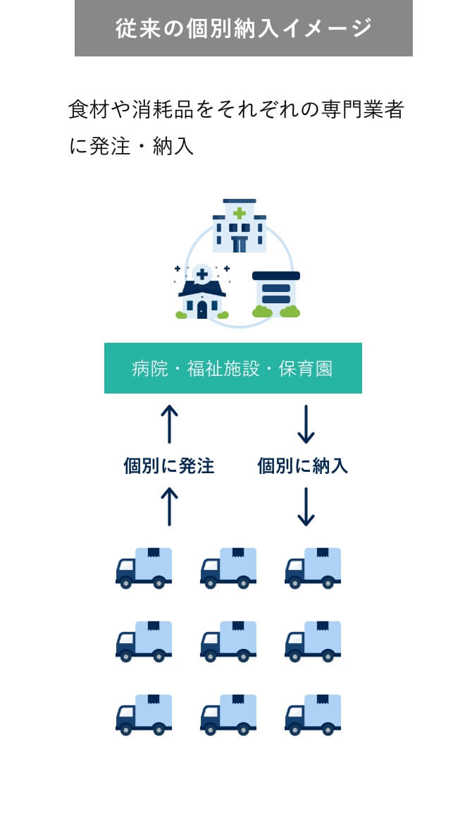 従来の個別納入イメージ