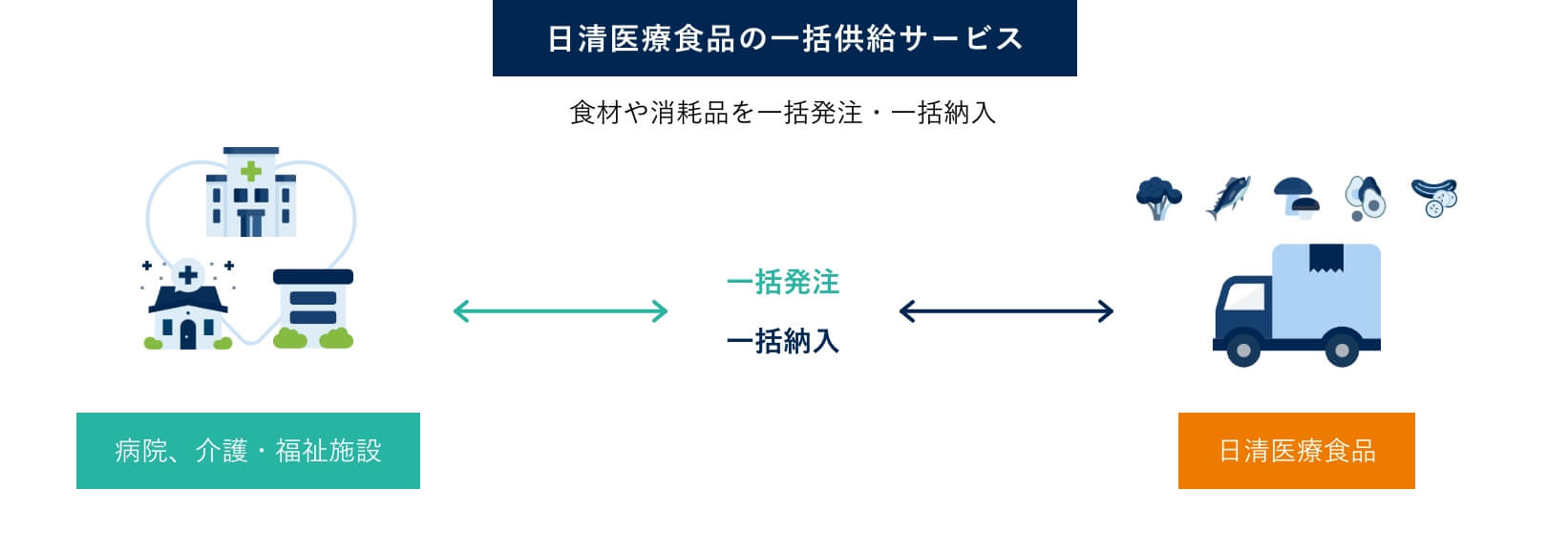 日清医療食品の一括供給サービス