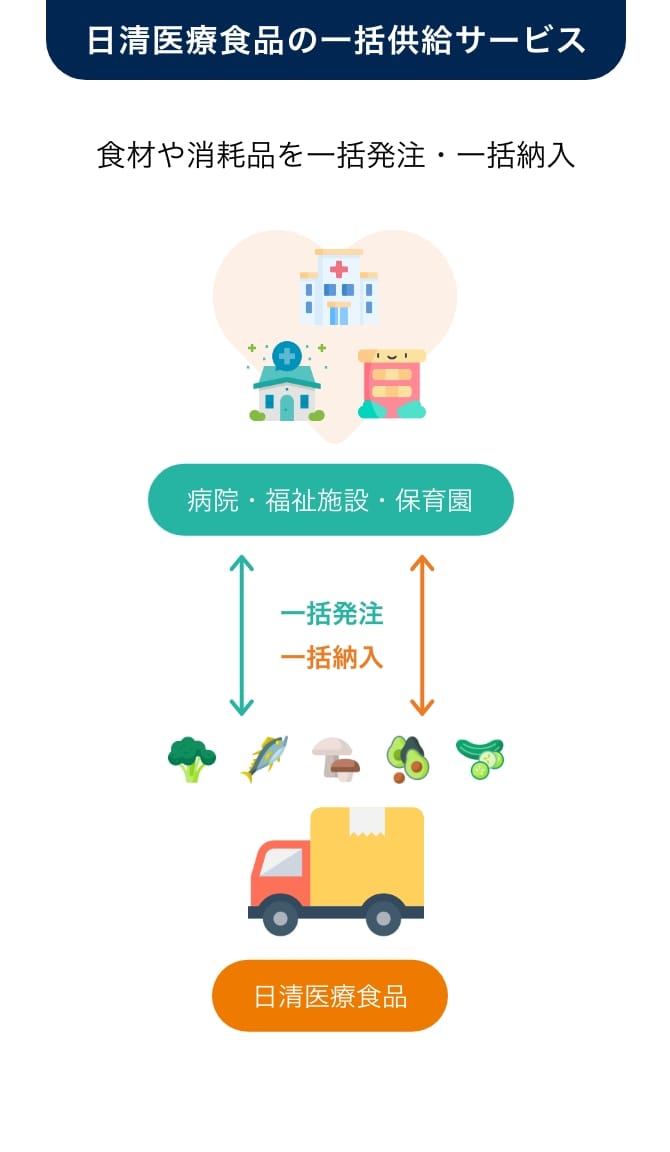 日清医療食品の一括供給サービス