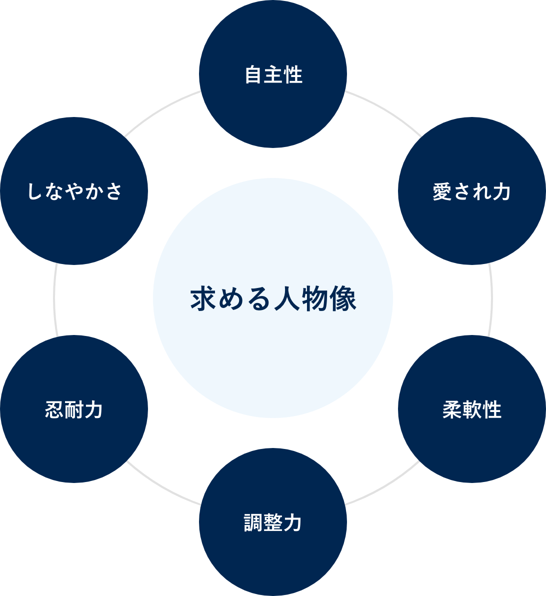 求める人物像