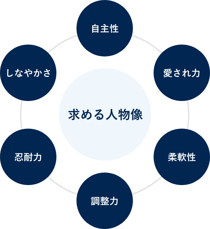 求める人物像