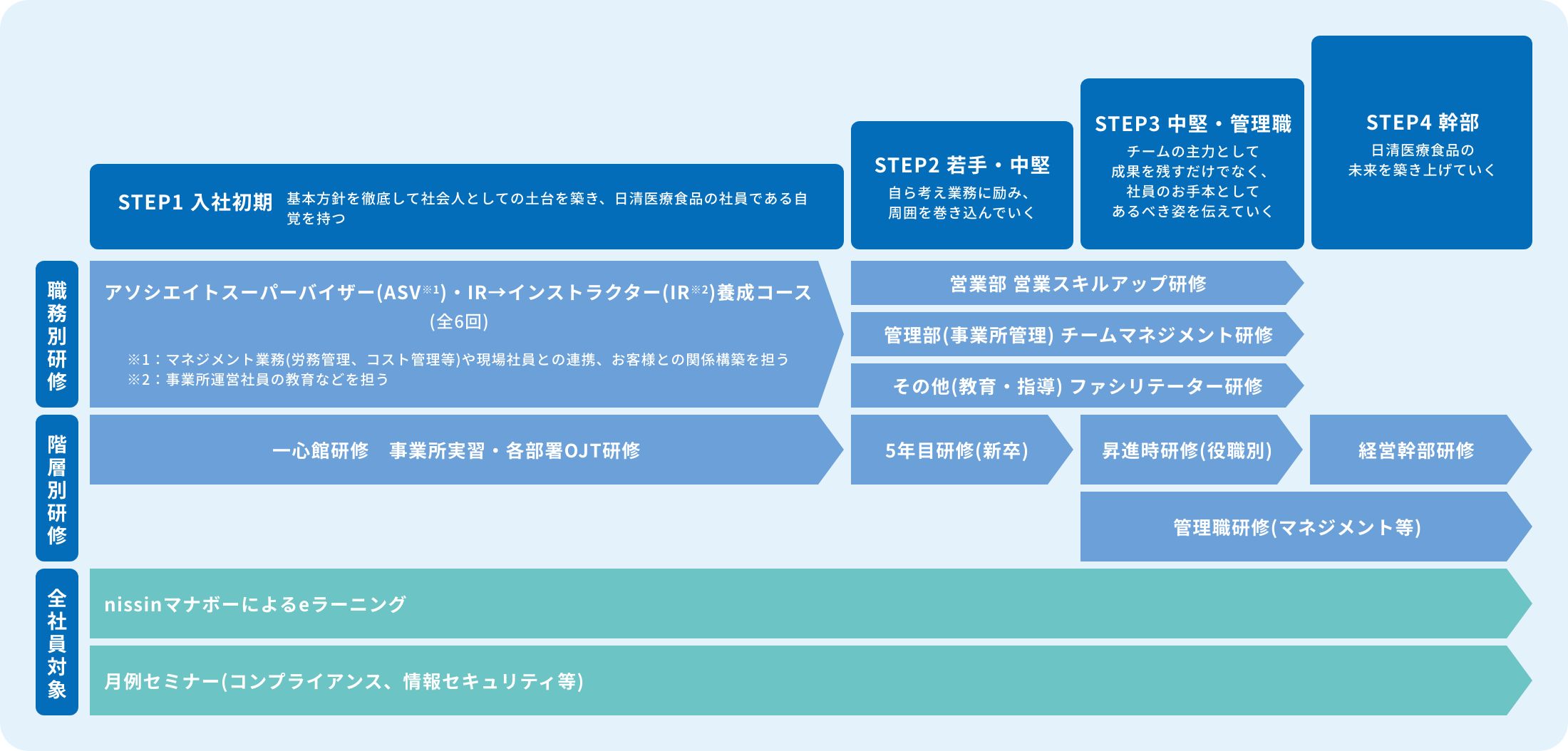 栄養士・調理師の育成