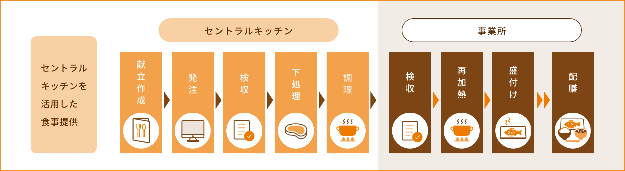 セントラルキッチンを活用した食事提供