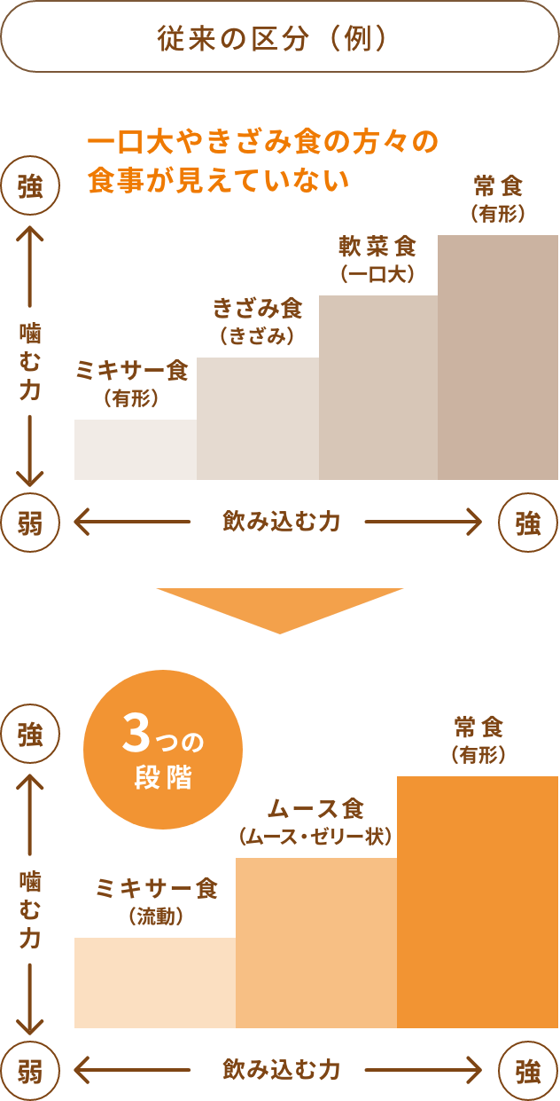 3つの段階