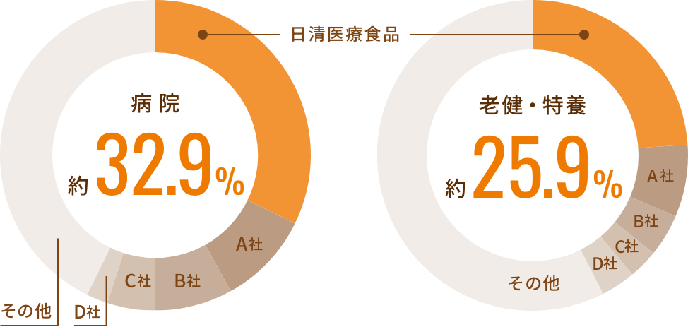 受託市場におけるシェアランキング