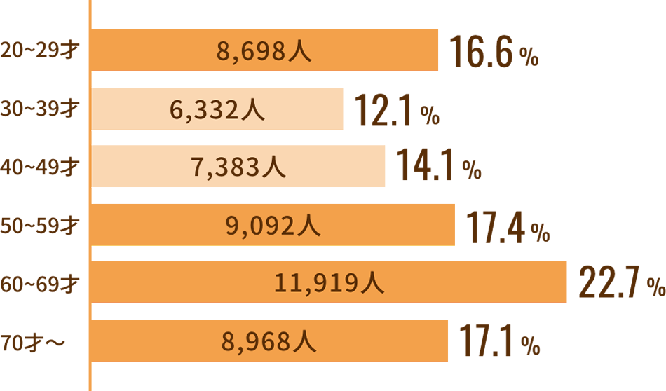 年齢別構成比