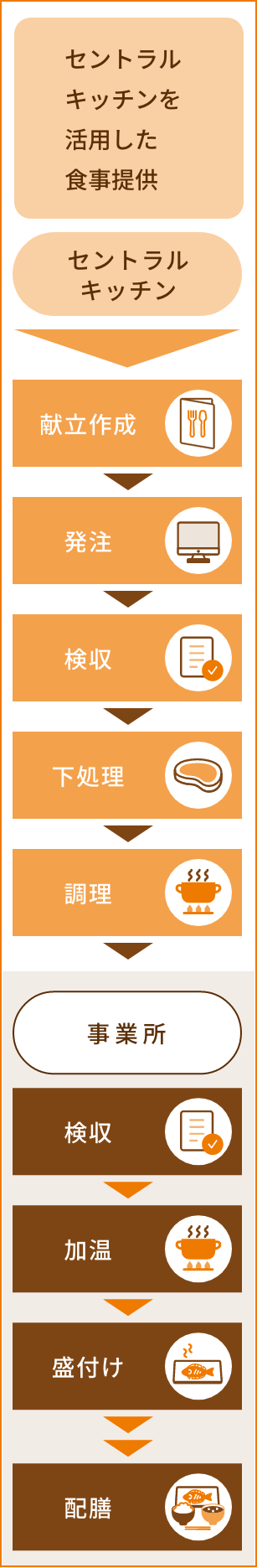 セントラルキッチンを活用した食事提供