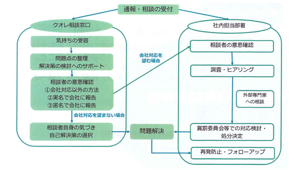 ハラスメントフリーな職場づくりを 日清医療食品株式会社