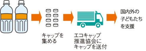 エコキャップ運動