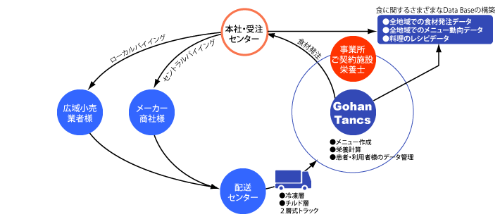 調達管理体制について 日清医療食品株式会社