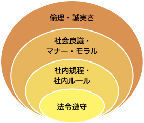 コンプライアンス 意味