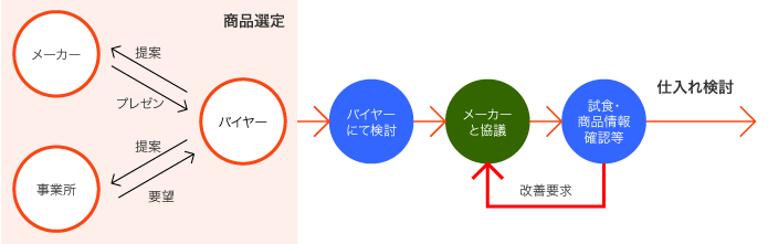 商品仕入れ検討までのイメージ図