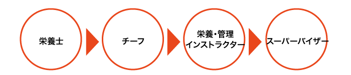 栄養士→スーパーバイザーへのキャリアパス 栄養士→スーパーバイザーへのキャリアパス