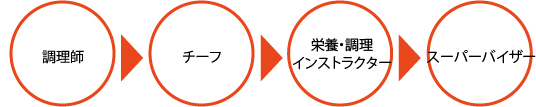 調理師→スーパーバイザーへのキャリアパス 調理師→スーパーバイザーへのキャリアパス