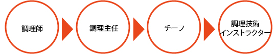 調理師→インストラクターへのキャリアパス 調理師→インストラクターへのキャリアパス