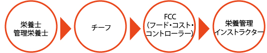 栄養士→インストラクターへのキャリアパス 栄養士→インストラクターへのキャリアパス