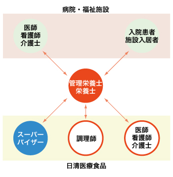 役割について 日清医療食品株式会社 役割について 日清医療食品株式会社
