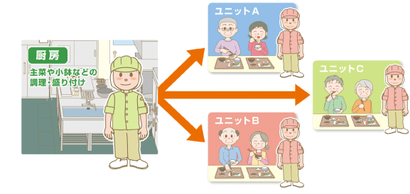 ユニット施設における食事提供例 ユニット施設における食事提供例